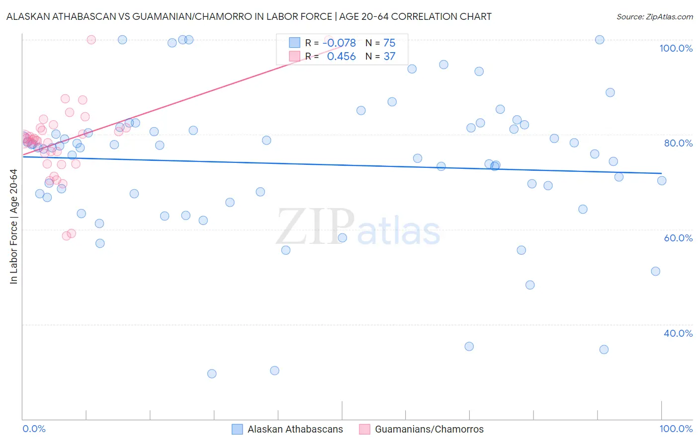 Alaskan Athabascan vs Guamanian/Chamorro In Labor Force | Age 20-64