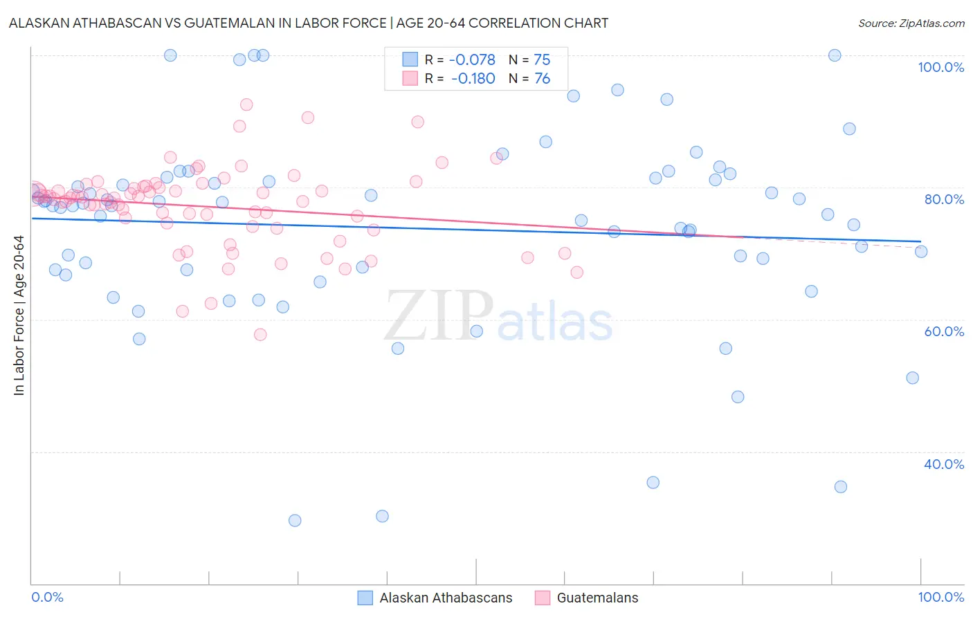 Alaskan Athabascan vs Guatemalan In Labor Force | Age 20-64