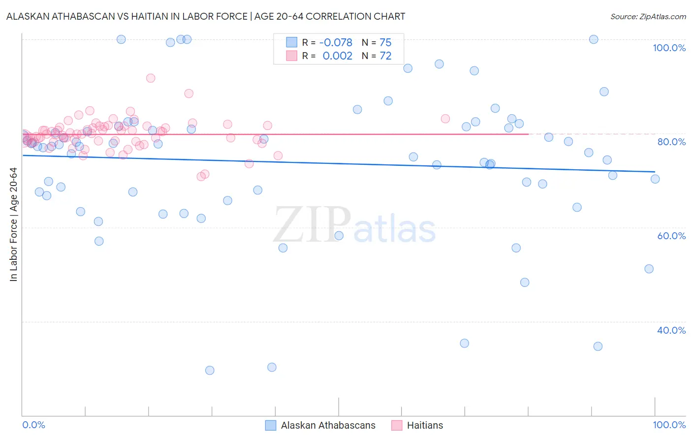 Alaskan Athabascan vs Haitian In Labor Force | Age 20-64