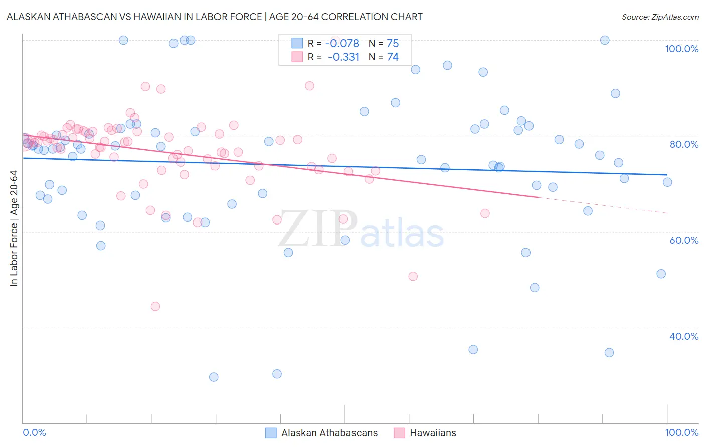 Alaskan Athabascan vs Hawaiian In Labor Force | Age 20-64