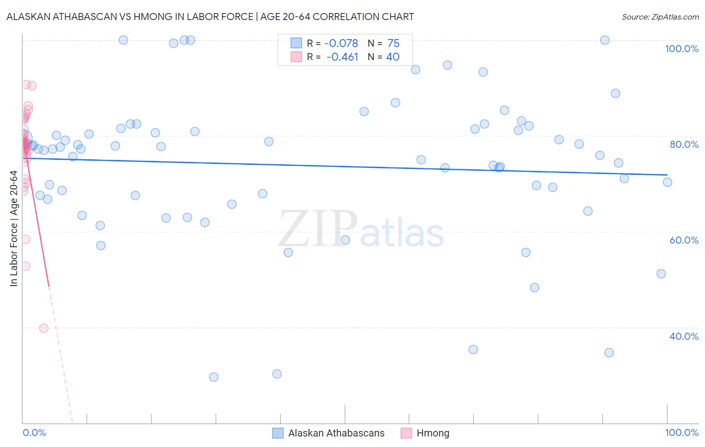Alaskan Athabascan vs Hmong In Labor Force | Age 20-64