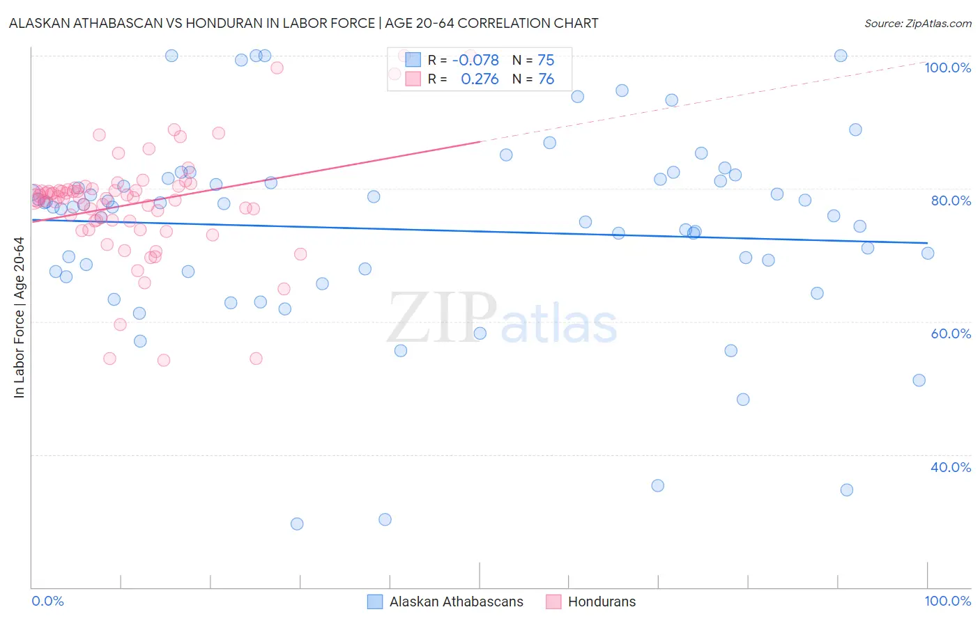 Alaskan Athabascan vs Honduran In Labor Force | Age 20-64