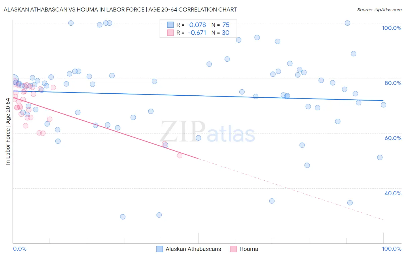 Alaskan Athabascan vs Houma In Labor Force | Age 20-64