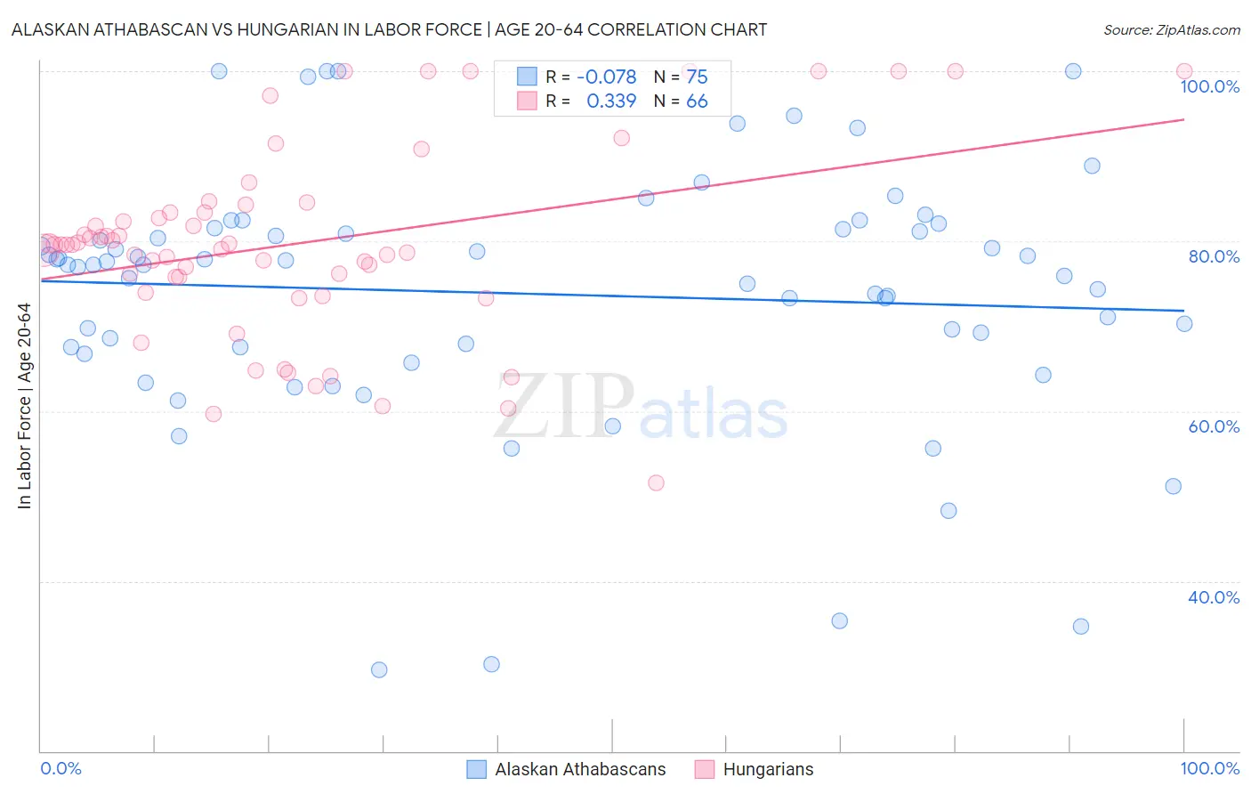 Alaskan Athabascan vs Hungarian In Labor Force | Age 20-64