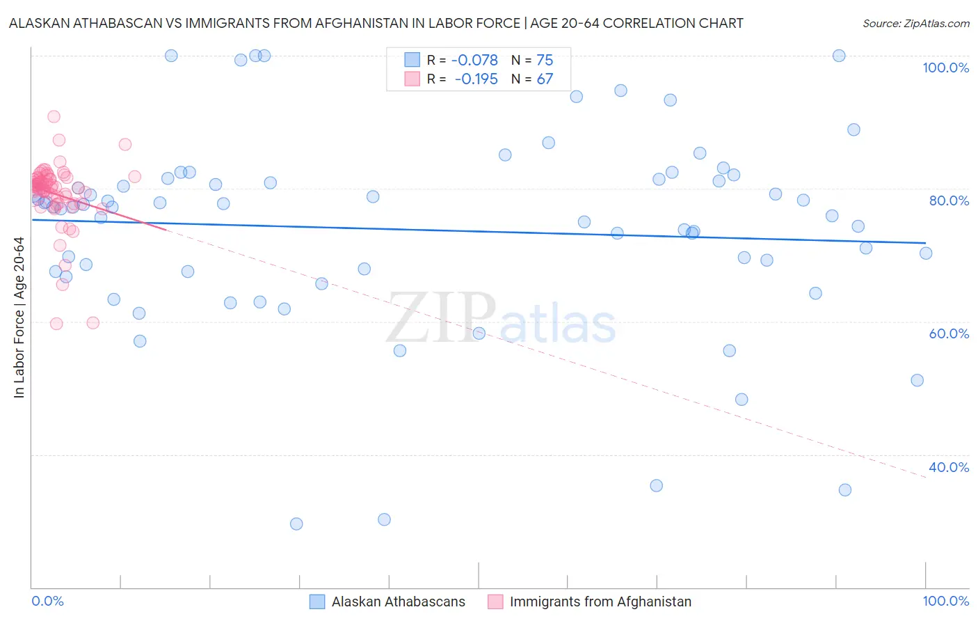 Alaskan Athabascan vs Immigrants from Afghanistan In Labor Force | Age 20-64