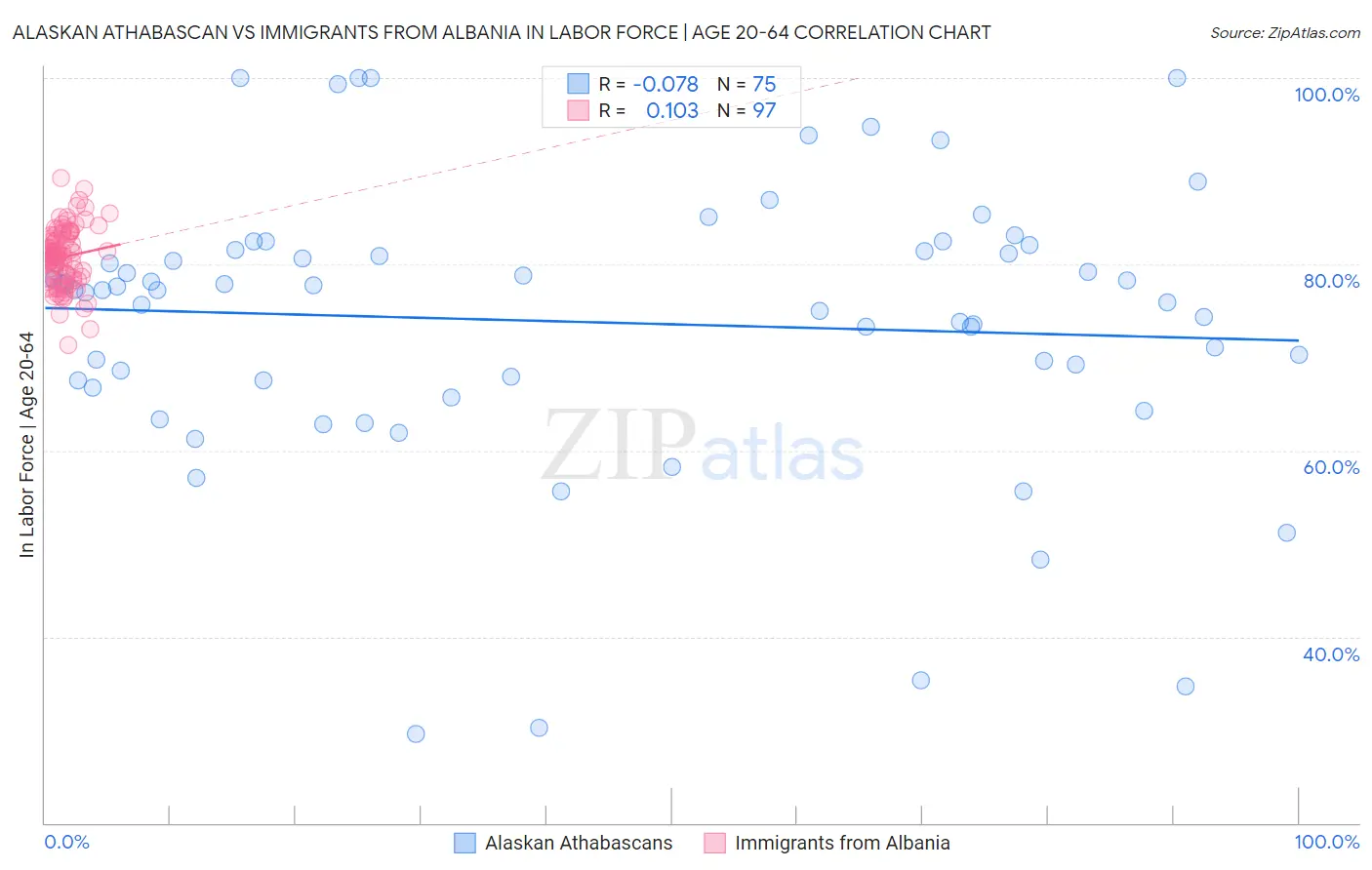 Alaskan Athabascan vs Immigrants from Albania In Labor Force | Age 20-64