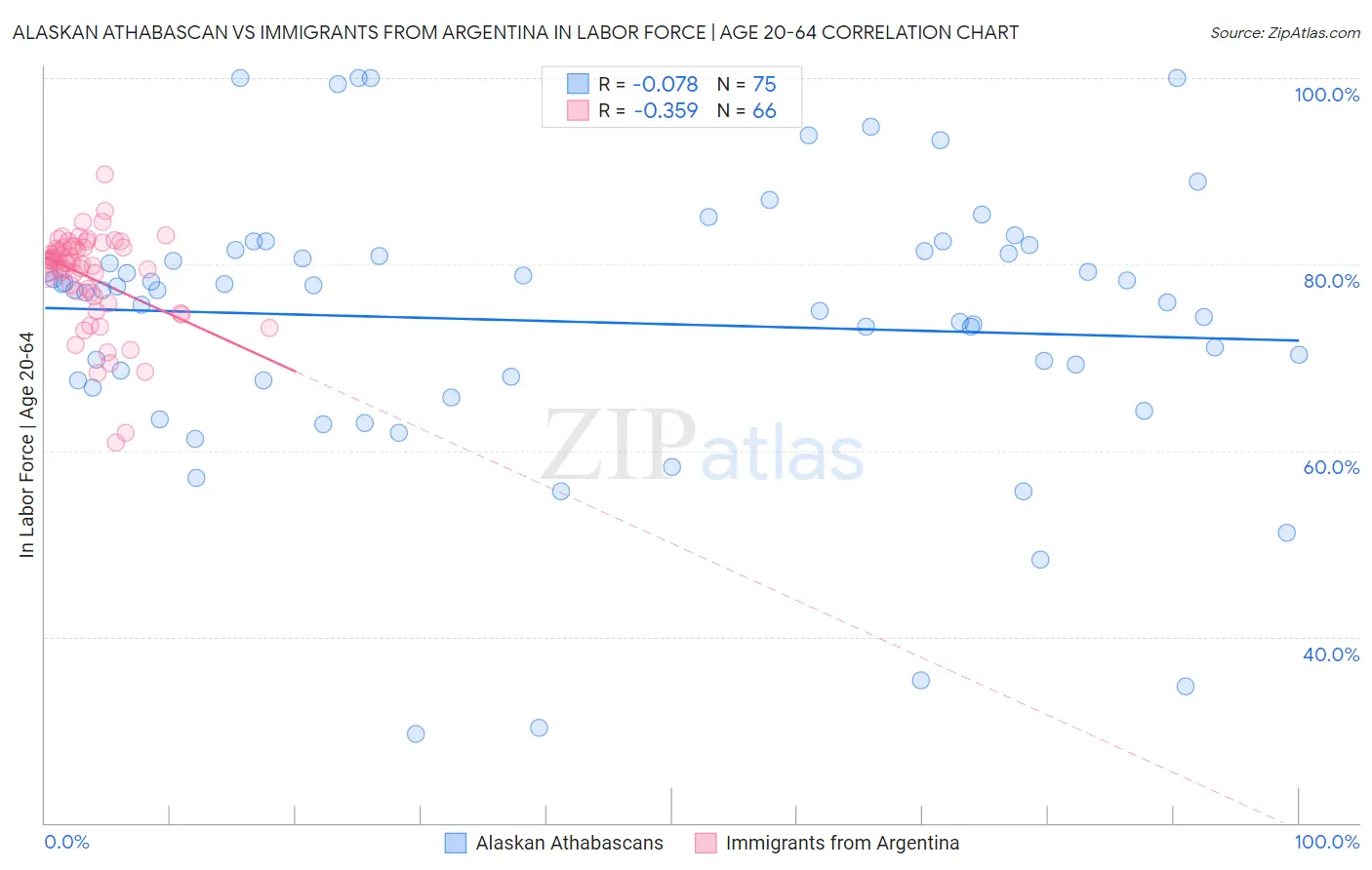 Alaskan Athabascan vs Immigrants from Argentina In Labor Force | Age 20-64