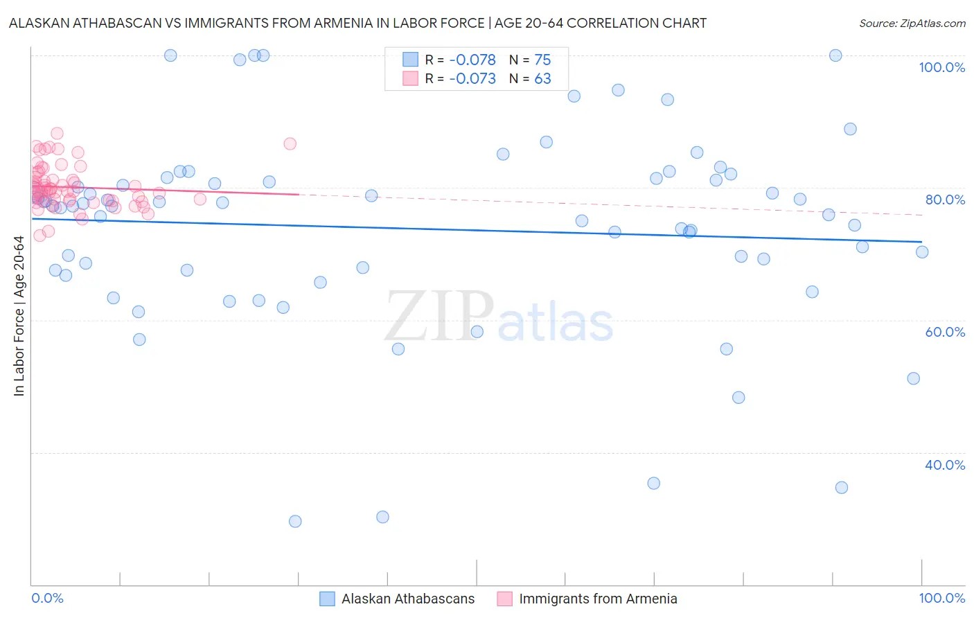 Alaskan Athabascan vs Immigrants from Armenia In Labor Force | Age 20-64