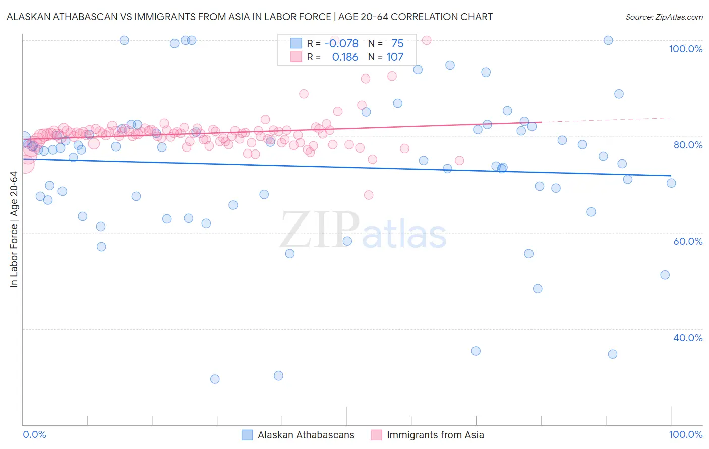 Alaskan Athabascan vs Immigrants from Asia In Labor Force | Age 20-64