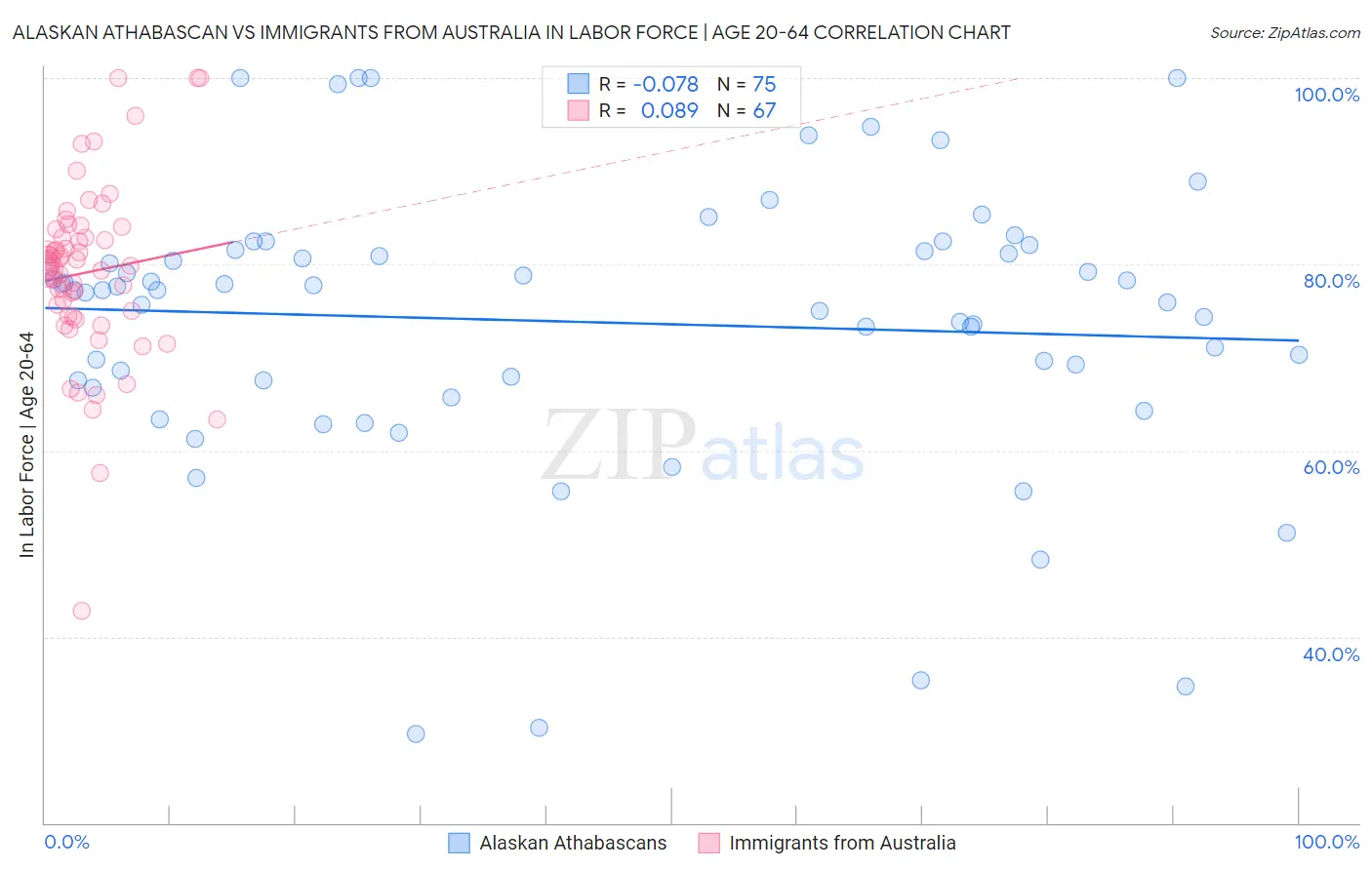 Alaskan Athabascan vs Immigrants from Australia In Labor Force | Age 20-64