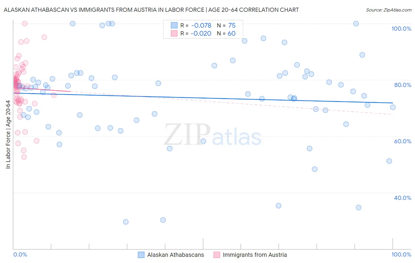 Alaskan Athabascan vs Immigrants from Austria In Labor Force | Age 20-64