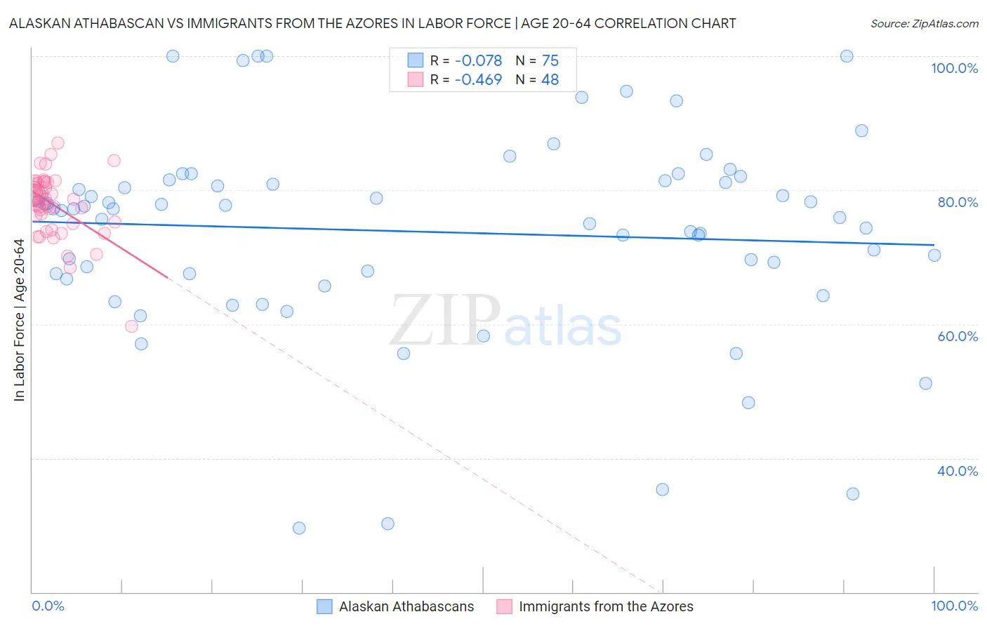 Alaskan Athabascan vs Immigrants from the Azores In Labor Force | Age 20-64