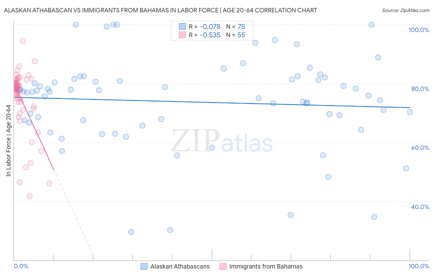 Alaskan Athabascan vs Immigrants from Bahamas In Labor Force | Age 20-64