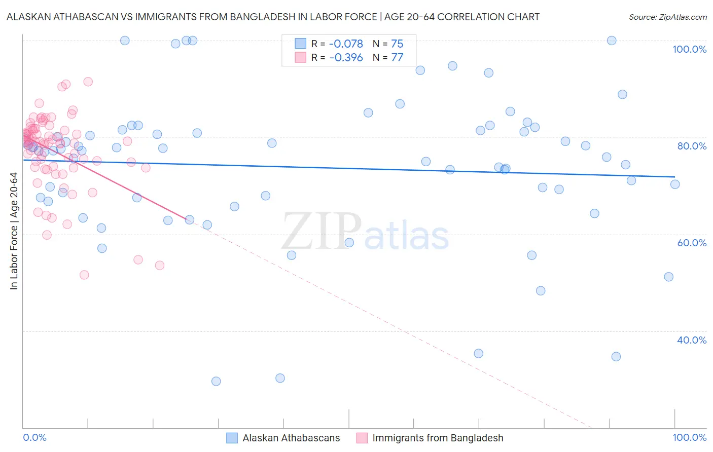 Alaskan Athabascan vs Immigrants from Bangladesh In Labor Force | Age 20-64