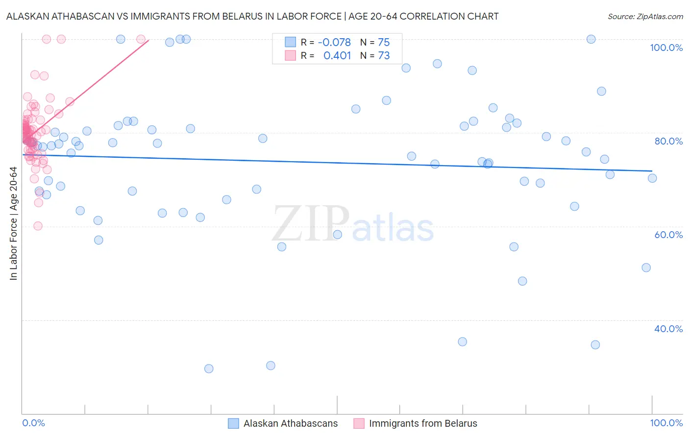 Alaskan Athabascan vs Immigrants from Belarus In Labor Force | Age 20-64