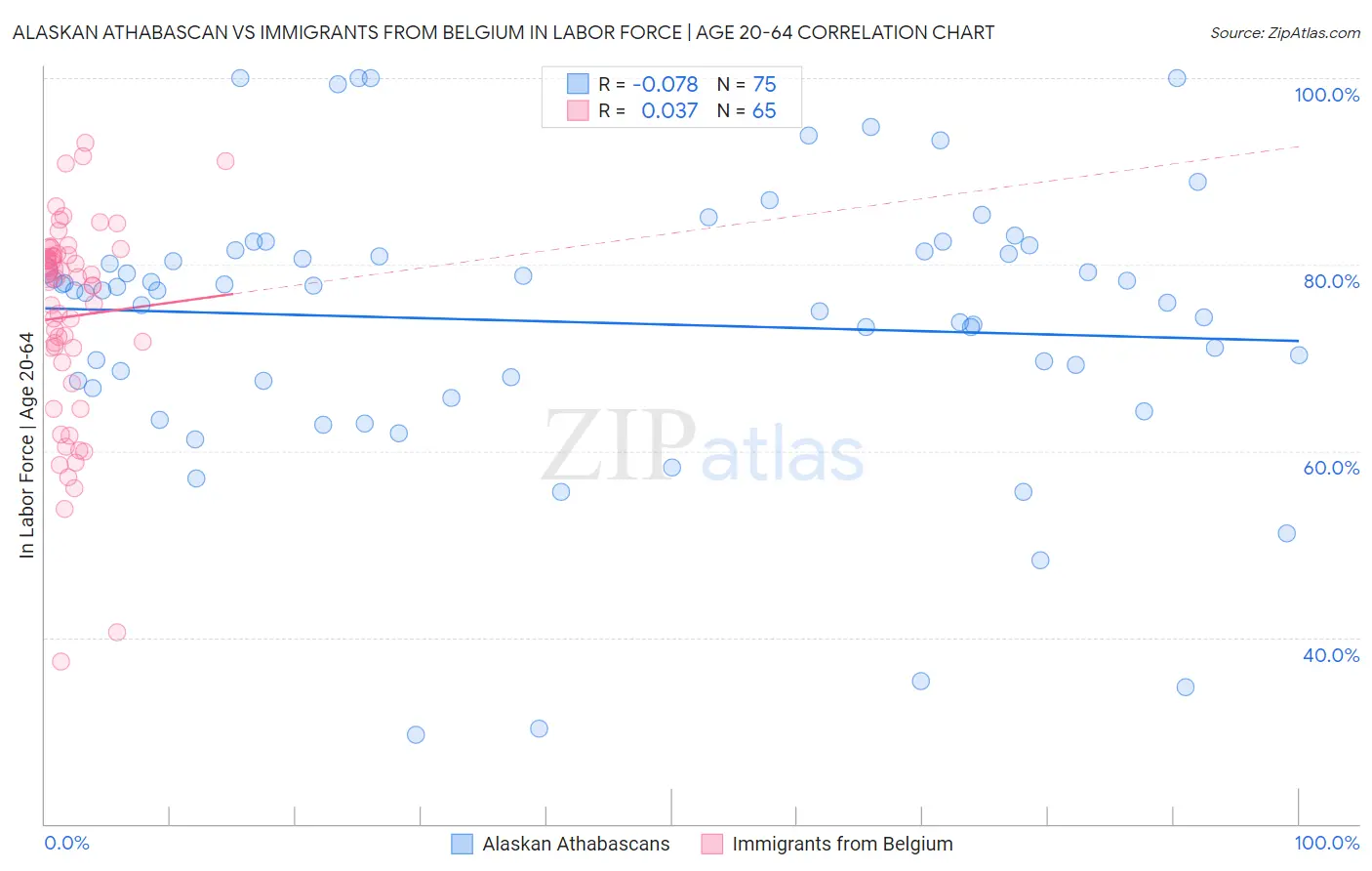 Alaskan Athabascan vs Immigrants from Belgium In Labor Force | Age 20-64