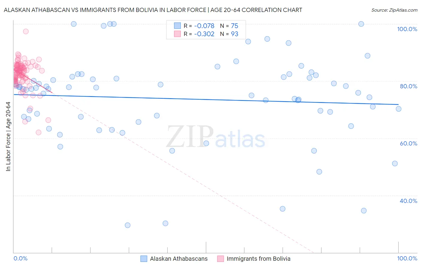 Alaskan Athabascan vs Immigrants from Bolivia In Labor Force | Age 20-64