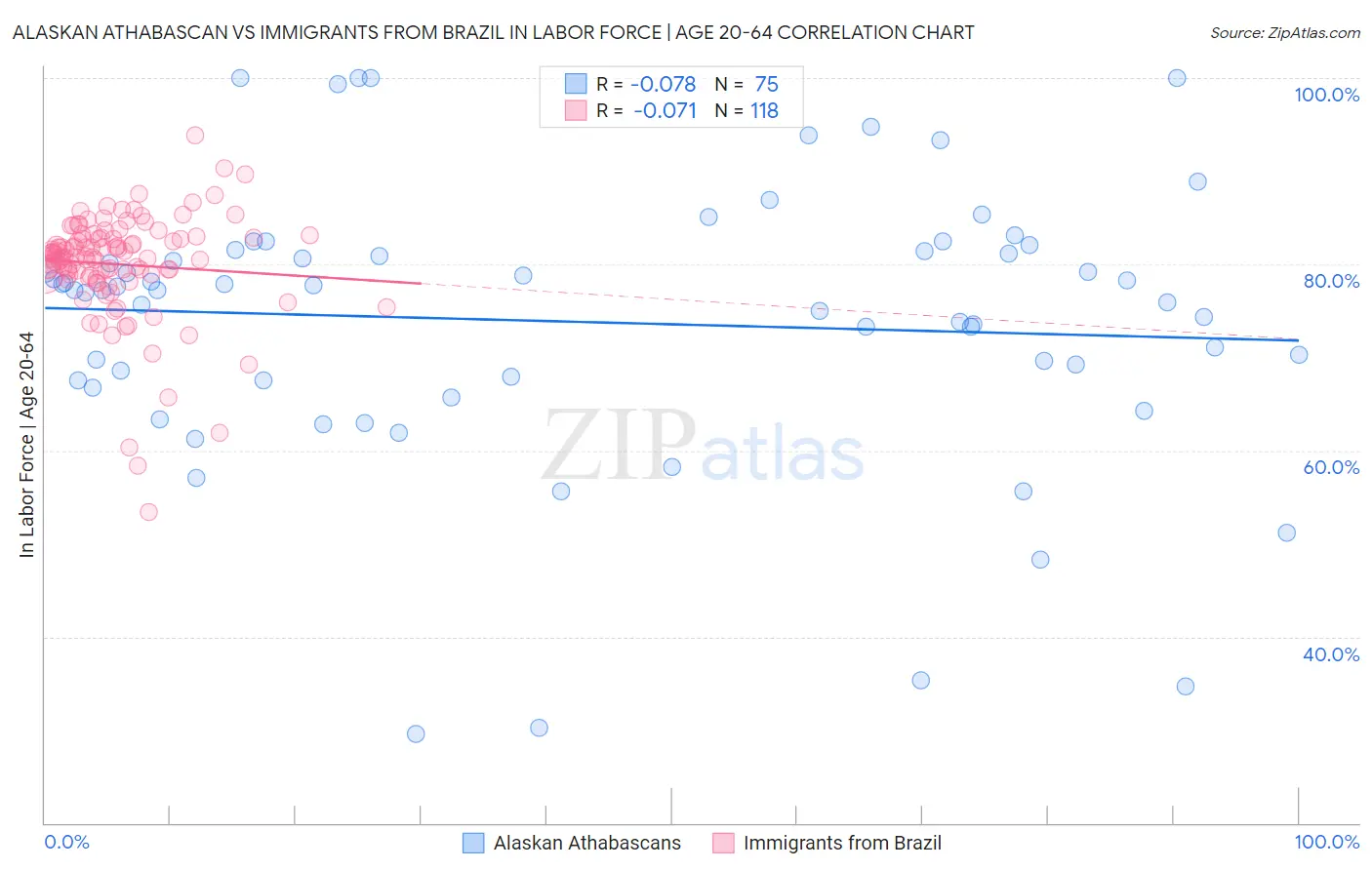 Alaskan Athabascan vs Immigrants from Brazil In Labor Force | Age 20-64