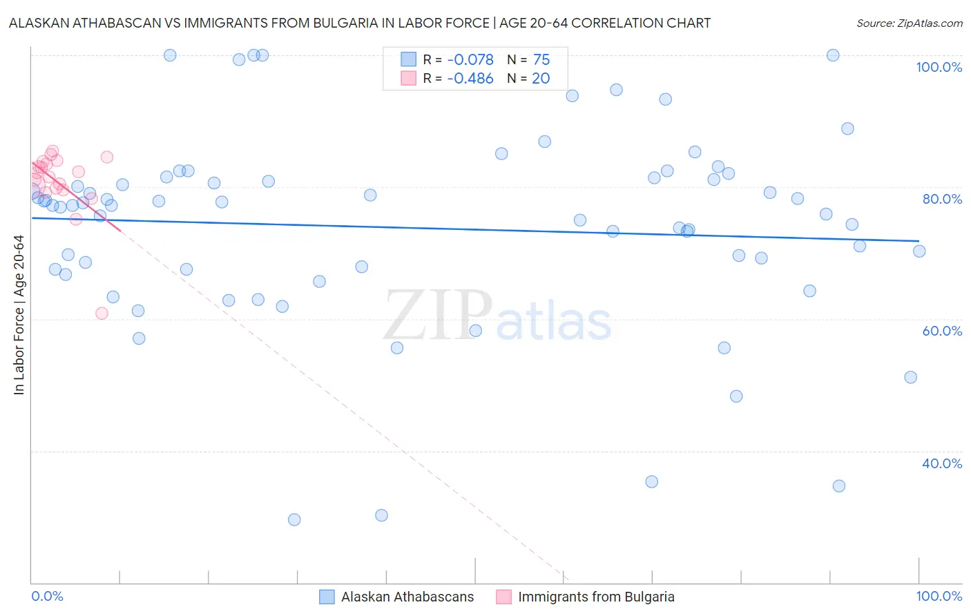 Alaskan Athabascan vs Immigrants from Bulgaria In Labor Force | Age 20-64