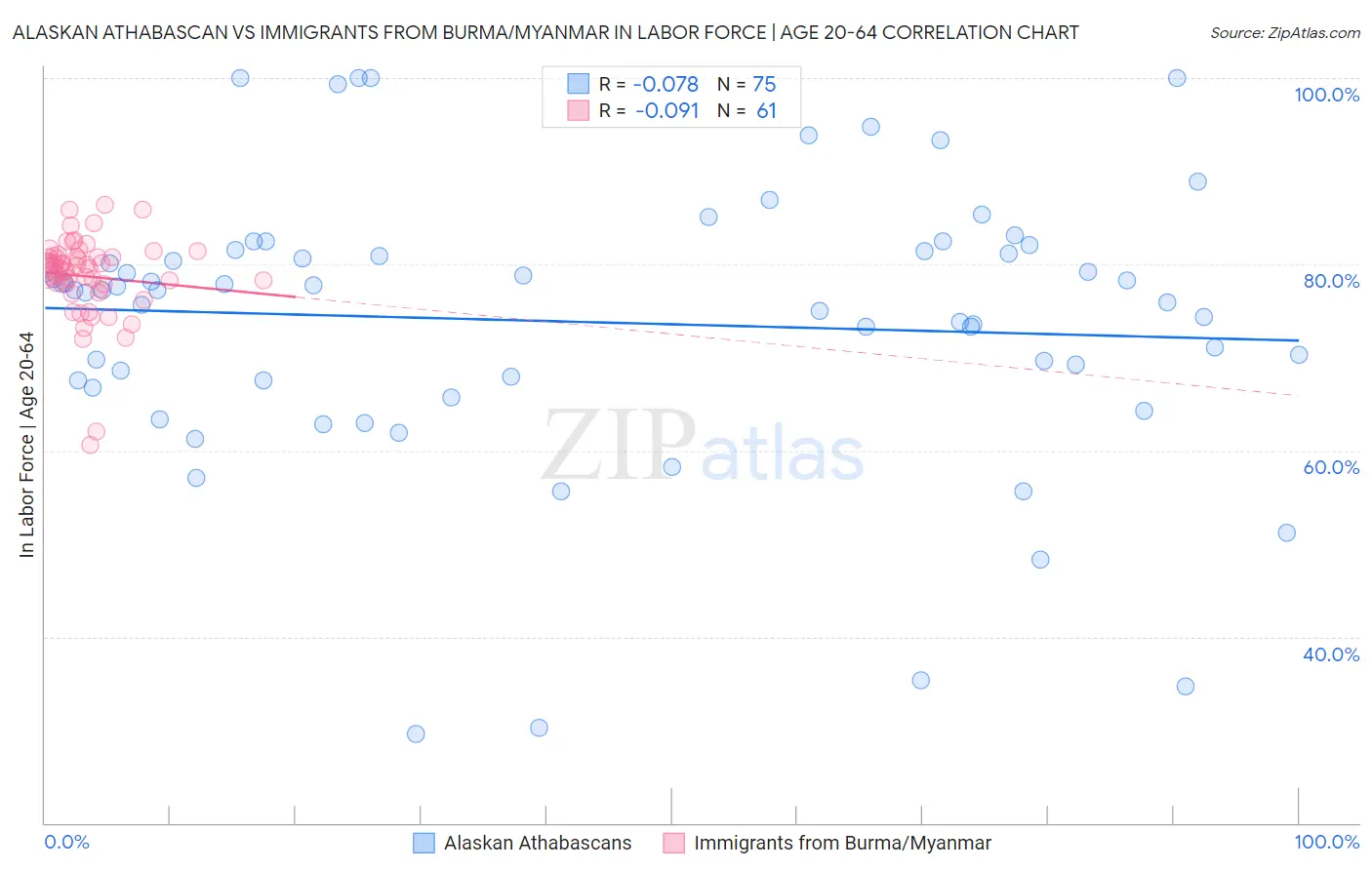 Alaskan Athabascan vs Immigrants from Burma/Myanmar In Labor Force | Age 20-64