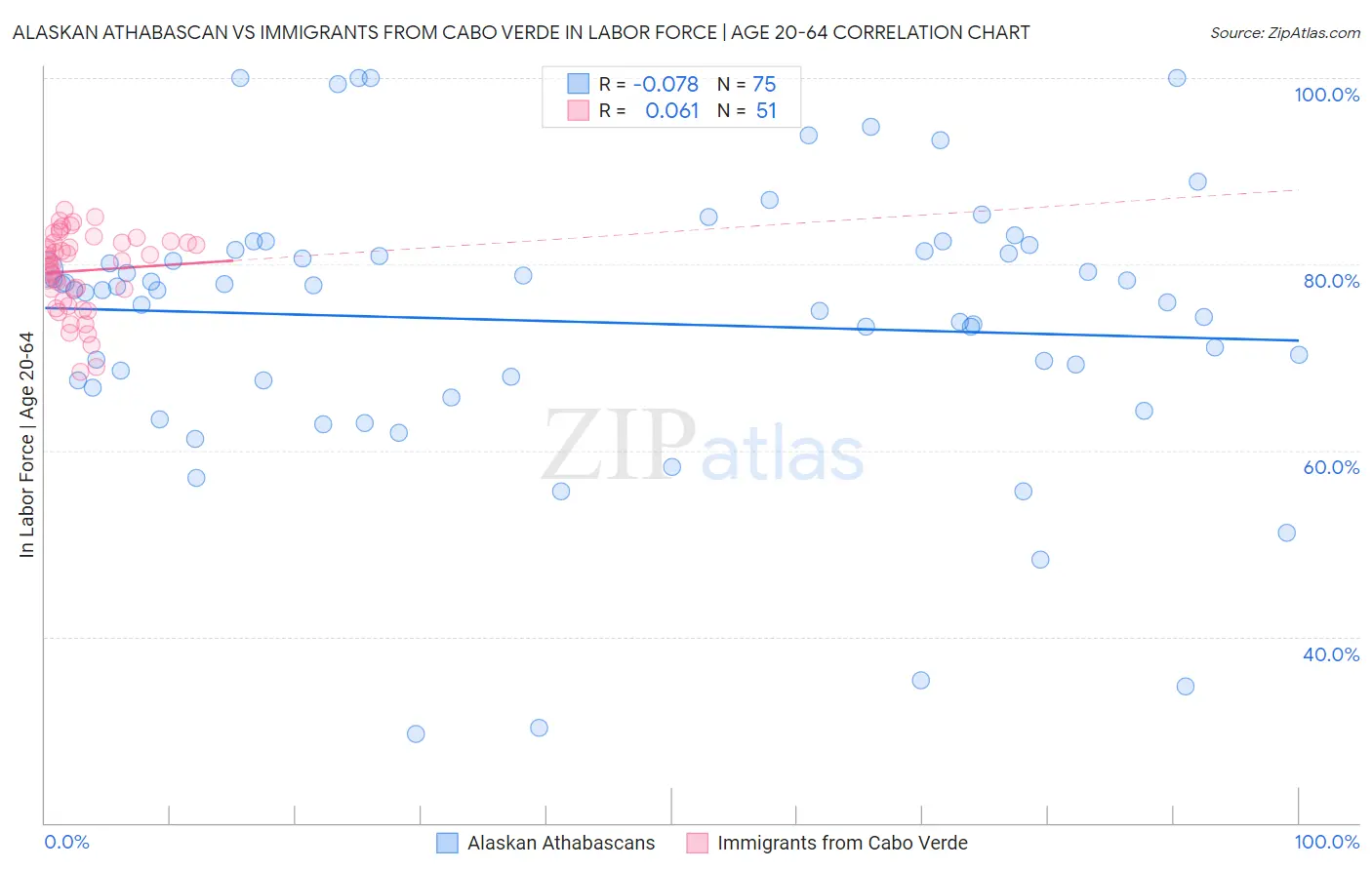 Alaskan Athabascan vs Immigrants from Cabo Verde In Labor Force | Age 20-64