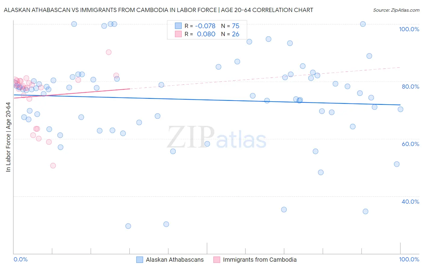 Alaskan Athabascan vs Immigrants from Cambodia In Labor Force | Age 20-64