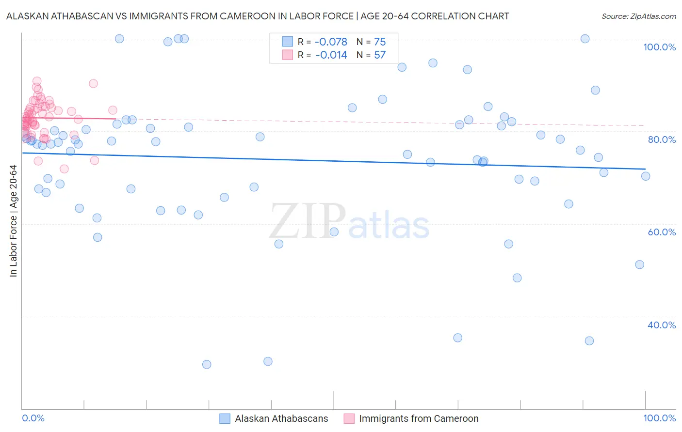 Alaskan Athabascan vs Immigrants from Cameroon In Labor Force | Age 20-64