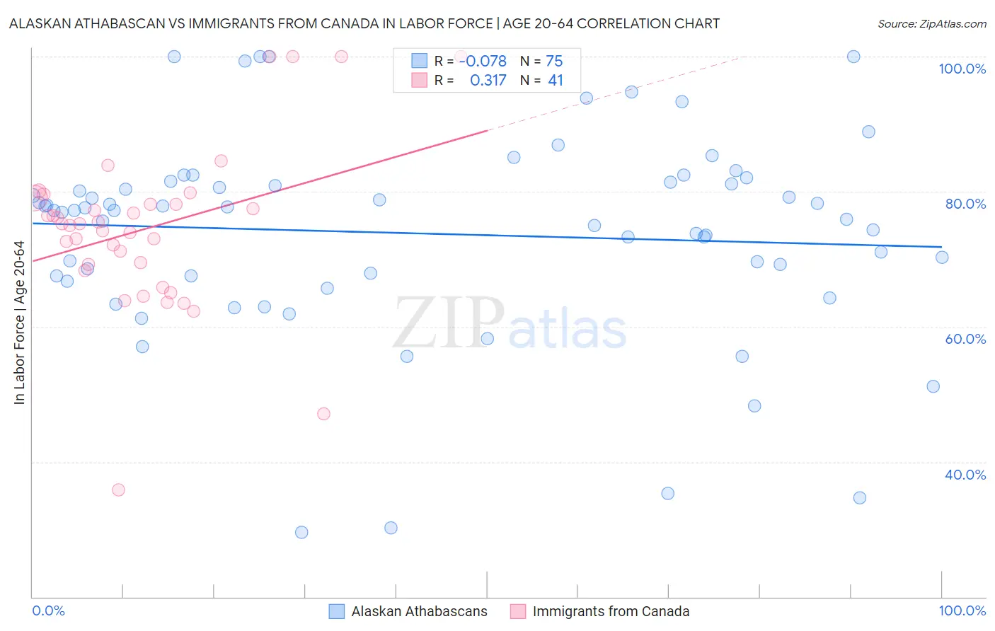 Alaskan Athabascan vs Immigrants from Canada In Labor Force | Age 20-64