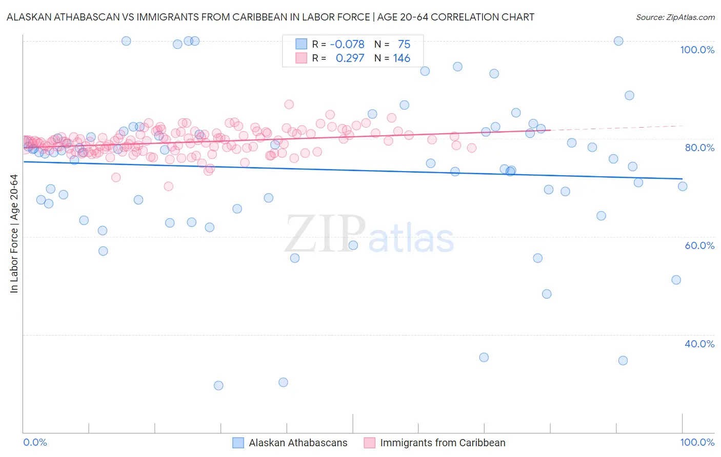 Alaskan Athabascan vs Immigrants from Caribbean In Labor Force | Age 20-64
