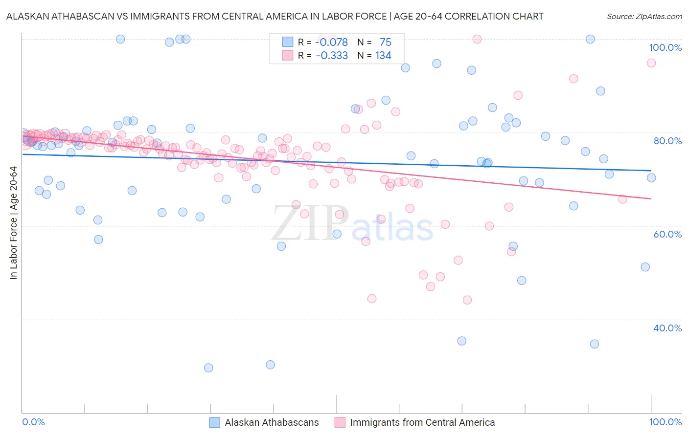 Alaskan Athabascan vs Immigrants from Central America In Labor Force | Age 20-64
