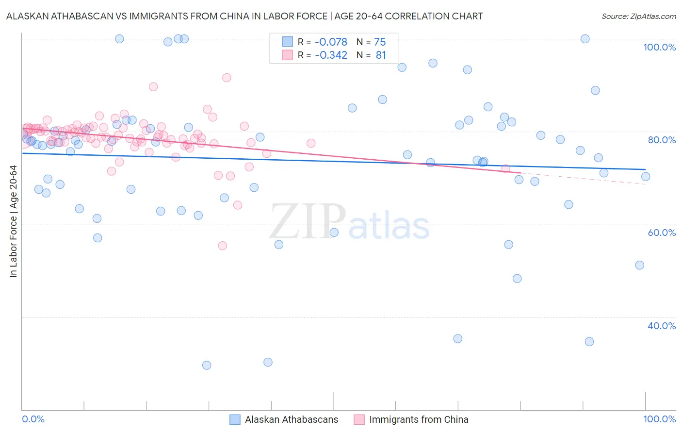 Alaskan Athabascan vs Immigrants from China In Labor Force | Age 20-64