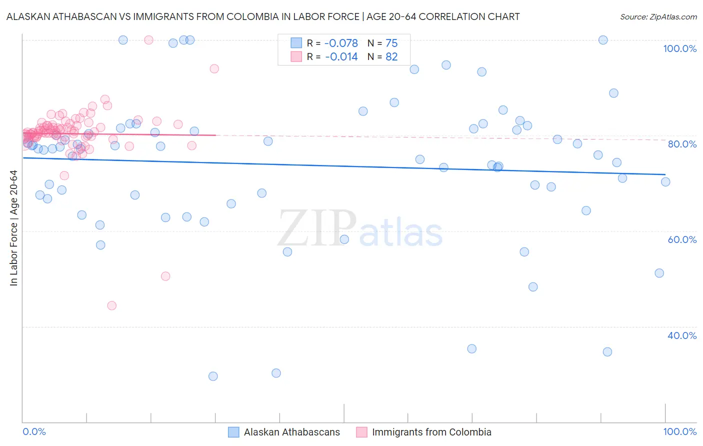 Alaskan Athabascan vs Immigrants from Colombia In Labor Force | Age 20-64