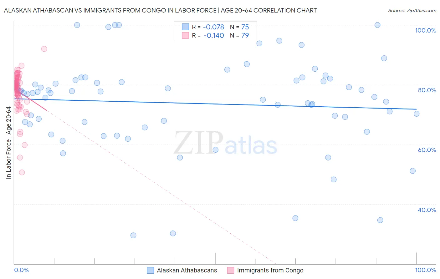 Alaskan Athabascan vs Immigrants from Congo In Labor Force | Age 20-64