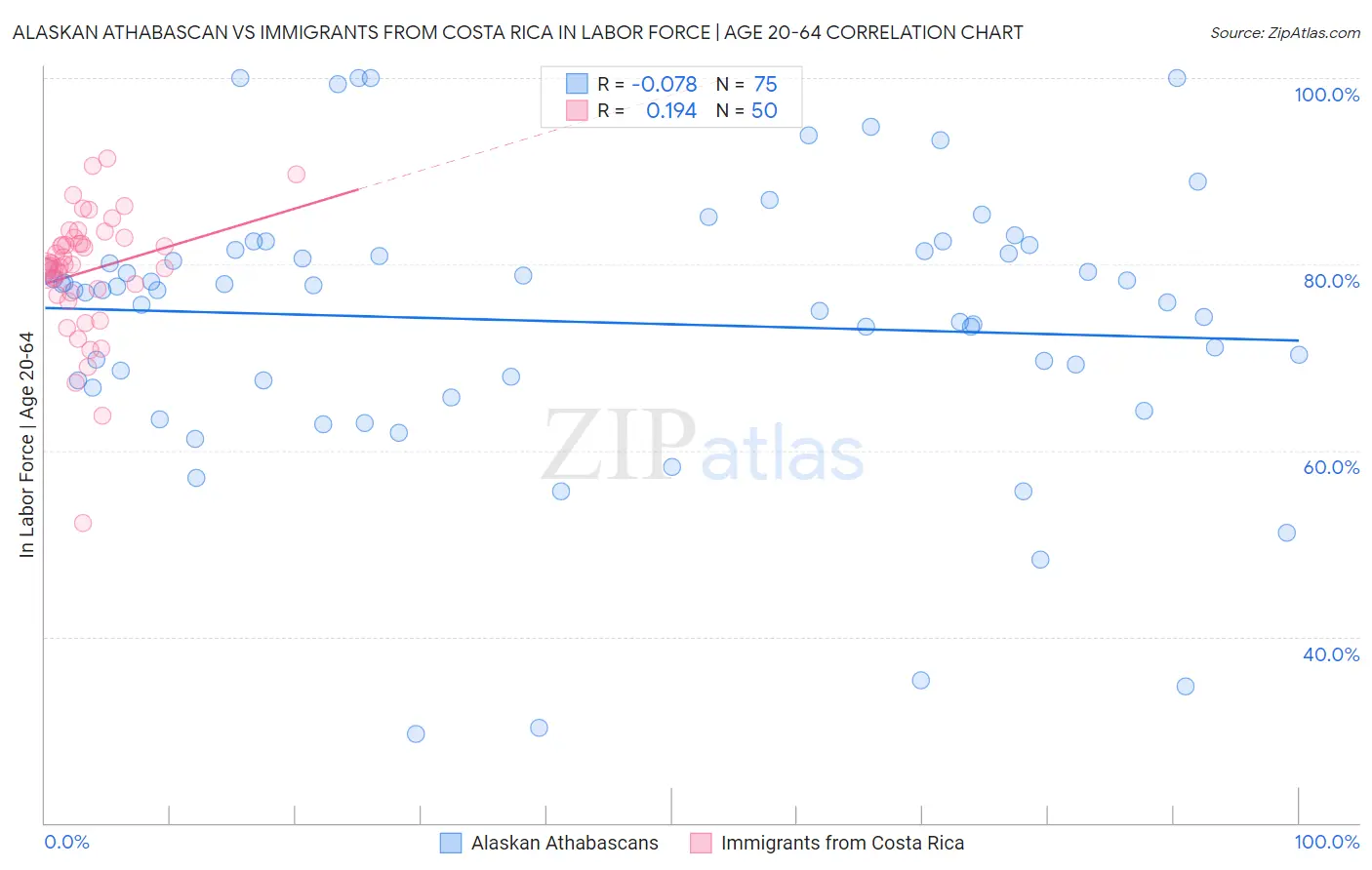 Alaskan Athabascan vs Immigrants from Costa Rica In Labor Force | Age 20-64