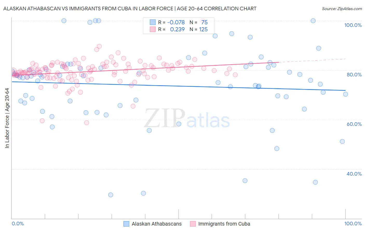 Alaskan Athabascan vs Immigrants from Cuba In Labor Force | Age 20-64