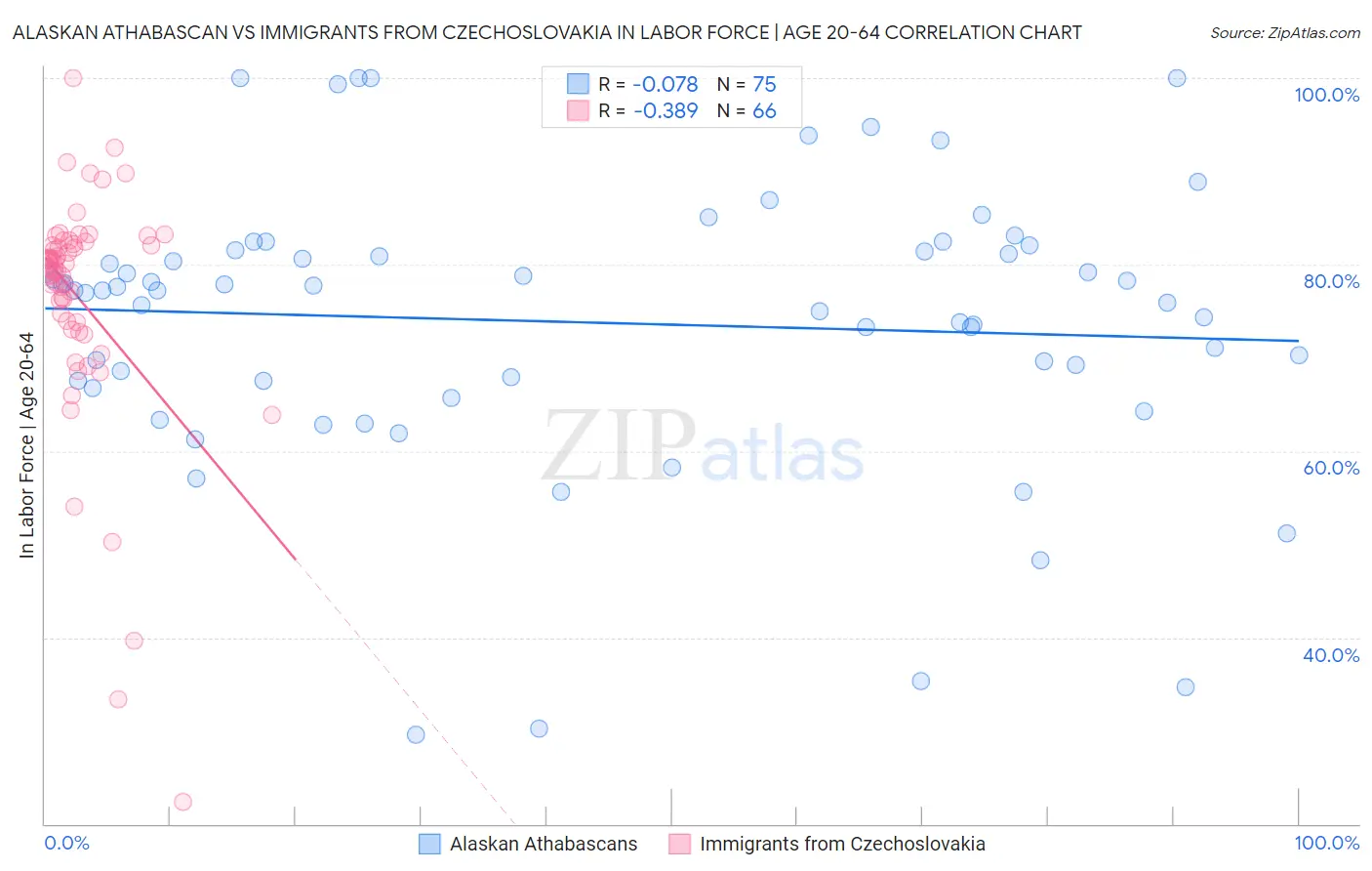Alaskan Athabascan vs Immigrants from Czechoslovakia In Labor Force | Age 20-64