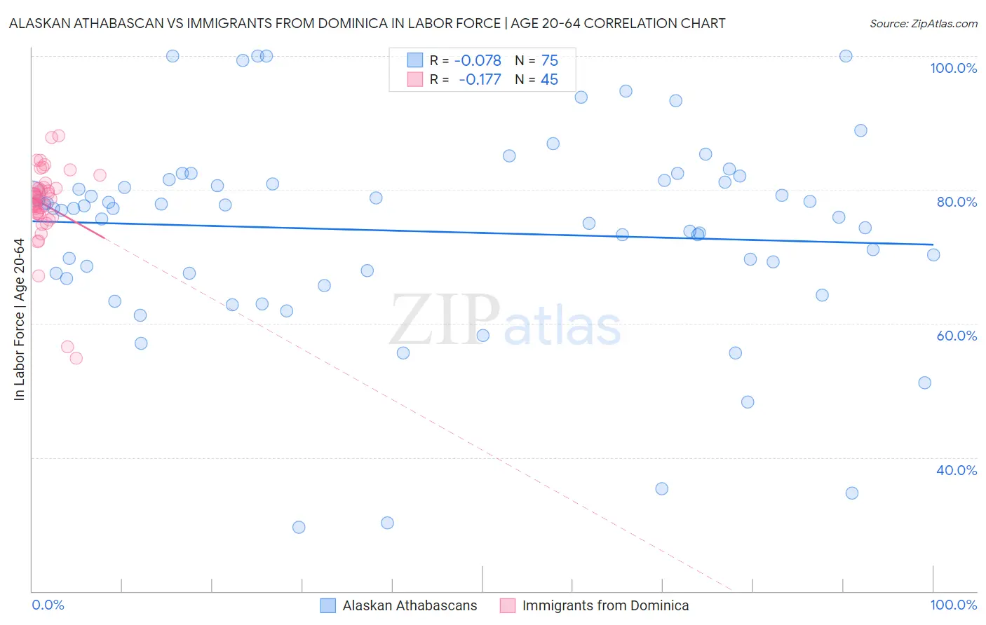 Alaskan Athabascan vs Immigrants from Dominica In Labor Force | Age 20-64