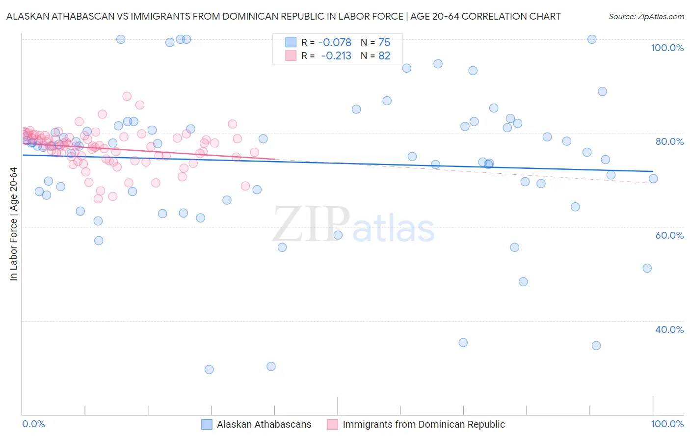 Alaskan Athabascan vs Immigrants from Dominican Republic In Labor Force | Age 20-64