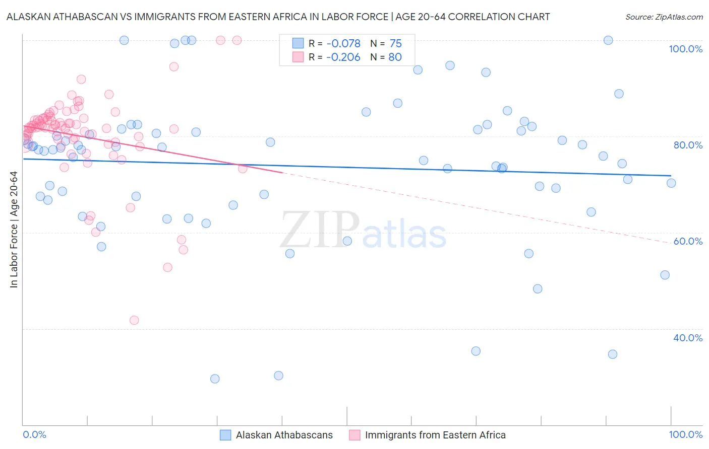Alaskan Athabascan vs Immigrants from Eastern Africa In Labor Force | Age 20-64