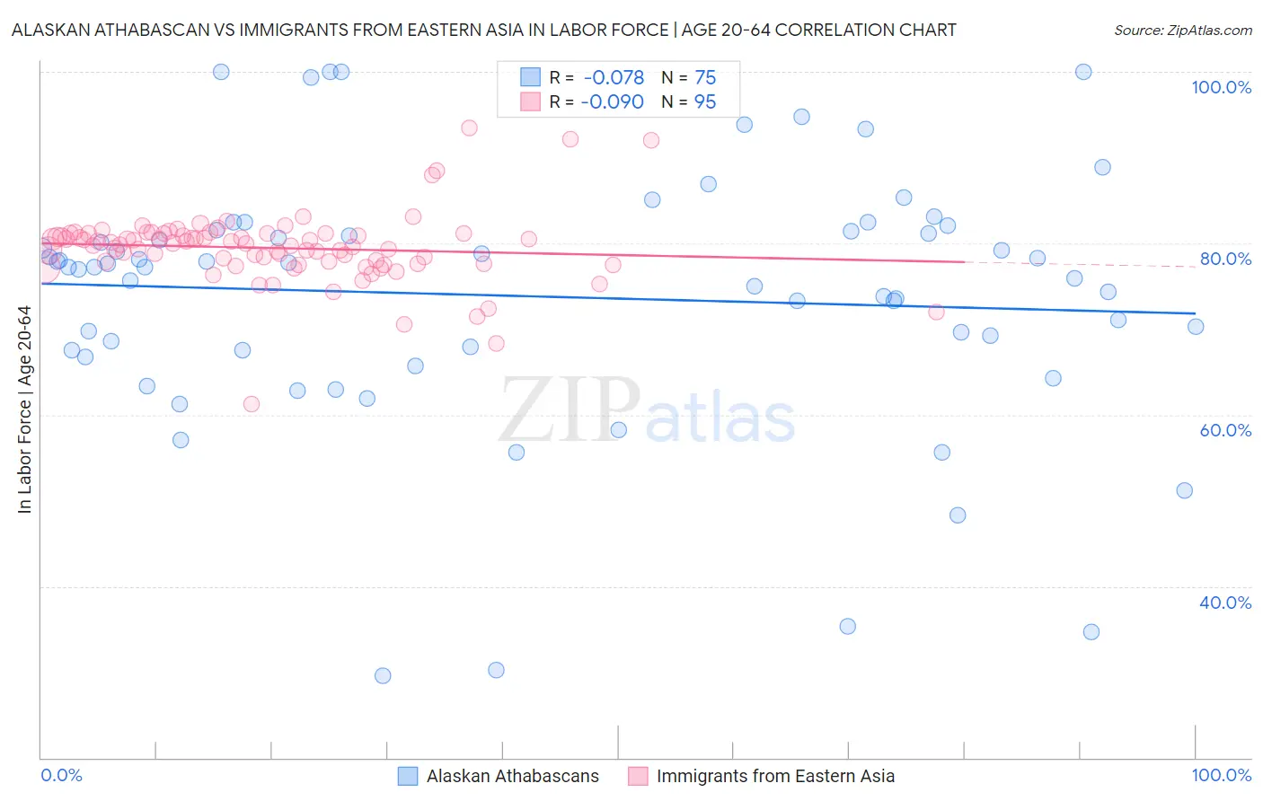 Alaskan Athabascan vs Immigrants from Eastern Asia In Labor Force | Age 20-64