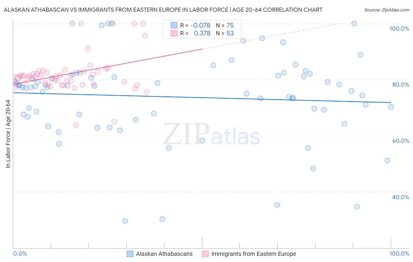 Alaskan Athabascan vs Immigrants from Eastern Europe In Labor Force | Age 20-64