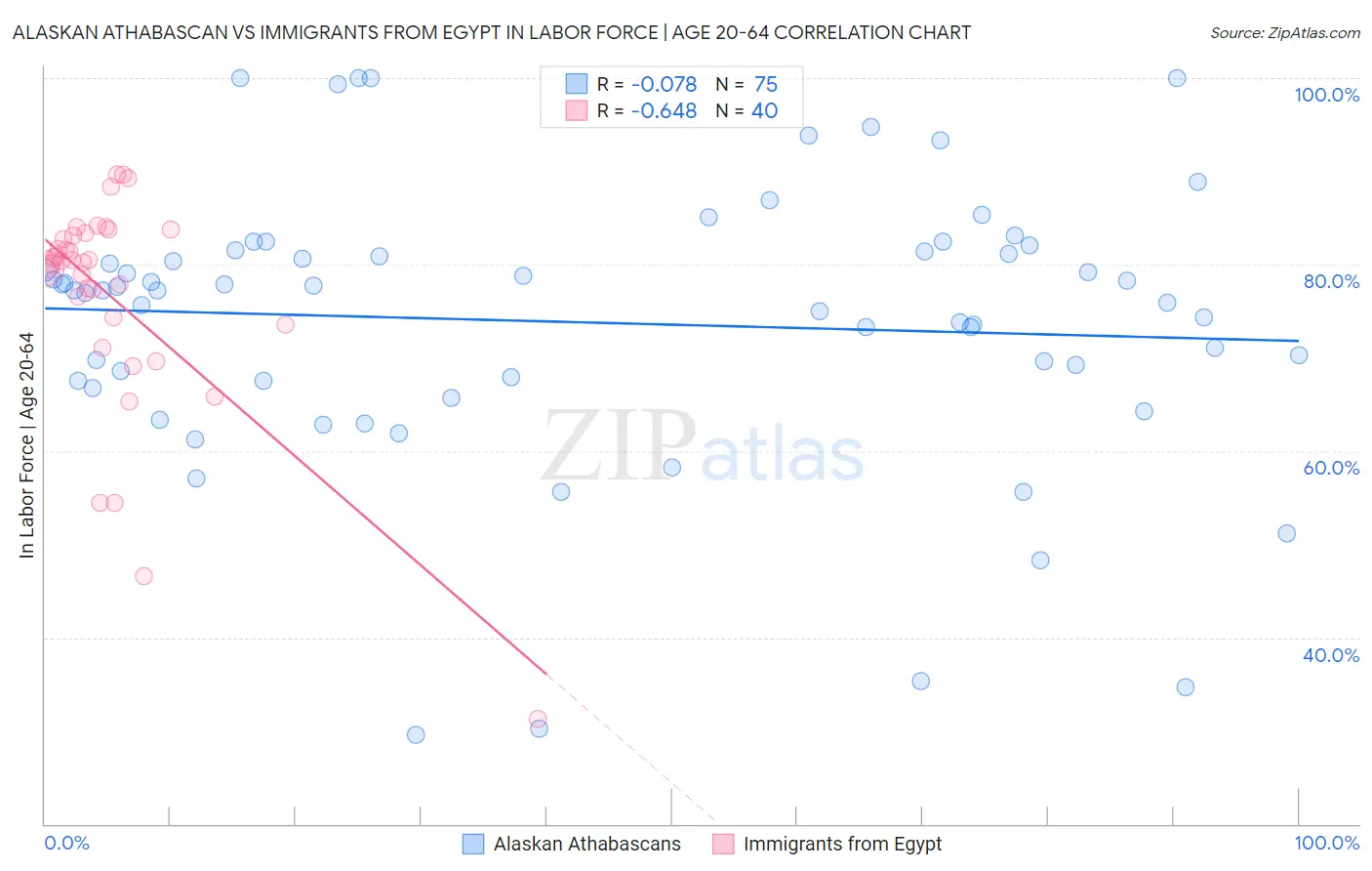 Alaskan Athabascan vs Immigrants from Egypt In Labor Force | Age 20-64