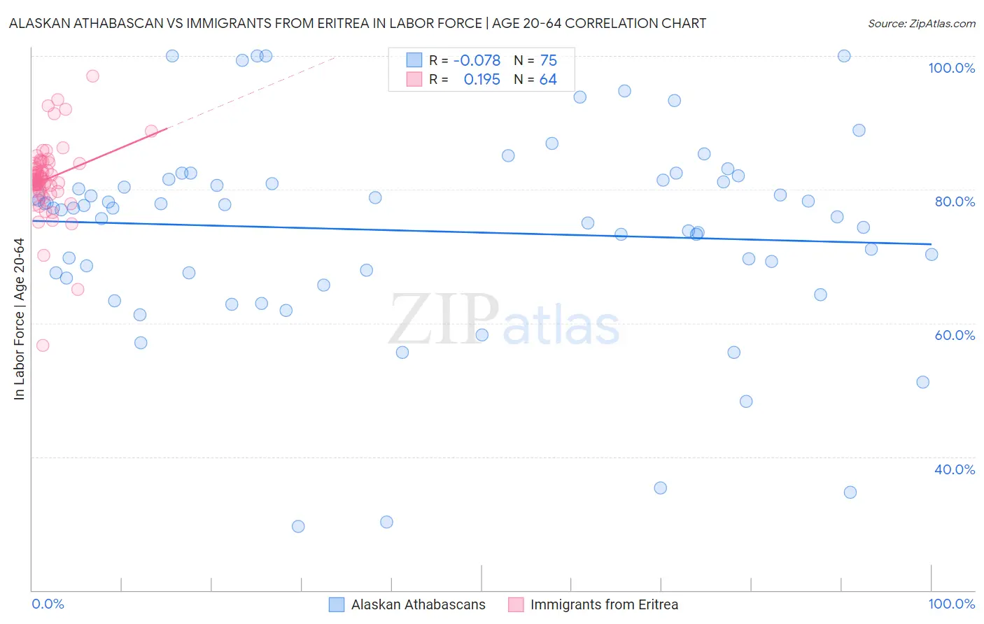 Alaskan Athabascan vs Immigrants from Eritrea In Labor Force | Age 20-64