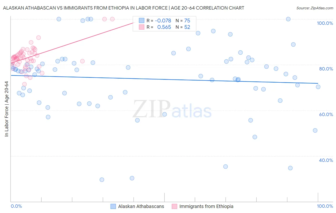Alaskan Athabascan vs Immigrants from Ethiopia In Labor Force | Age 20-64