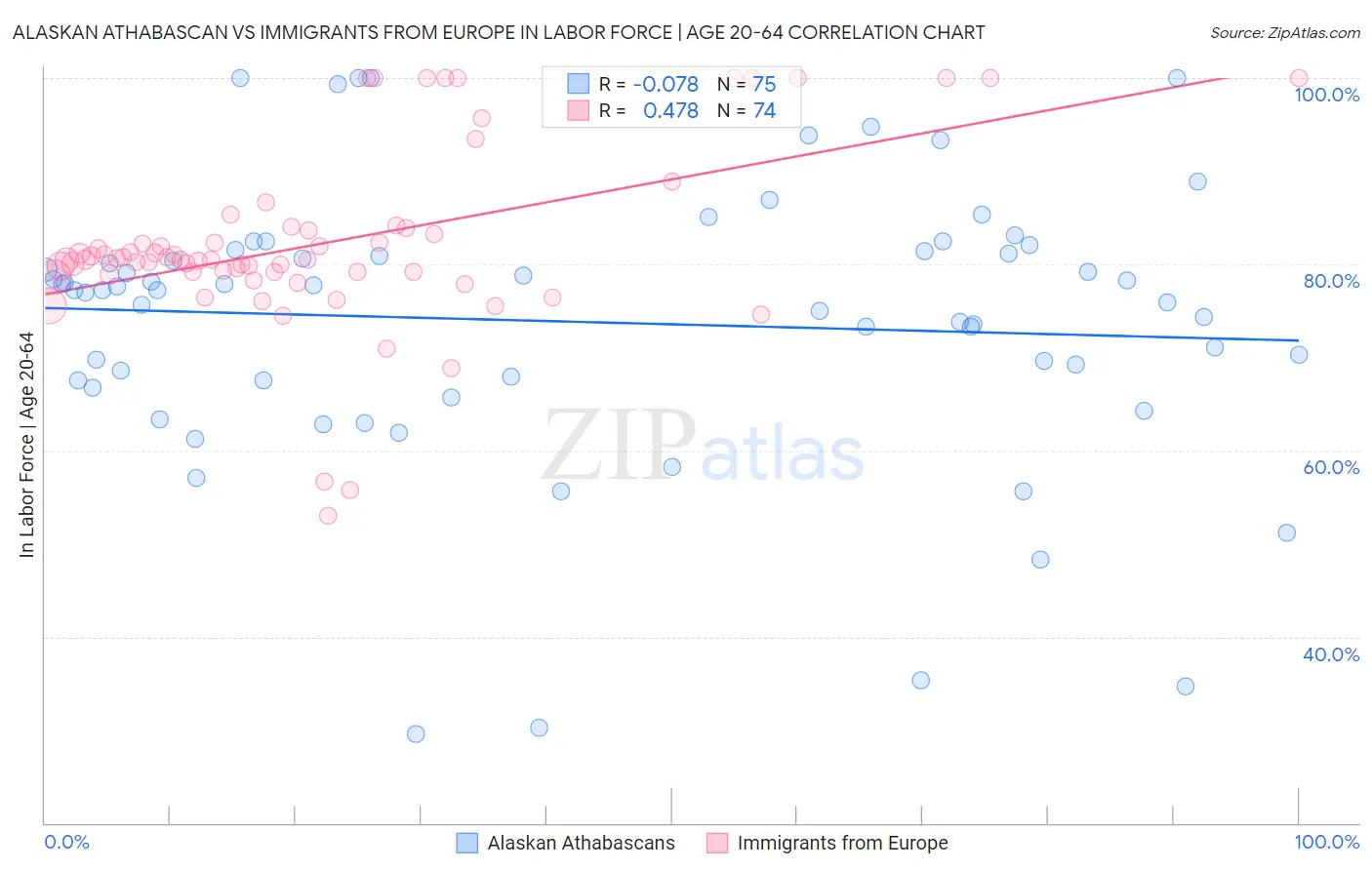 Alaskan Athabascan vs Immigrants from Europe In Labor Force | Age 20-64