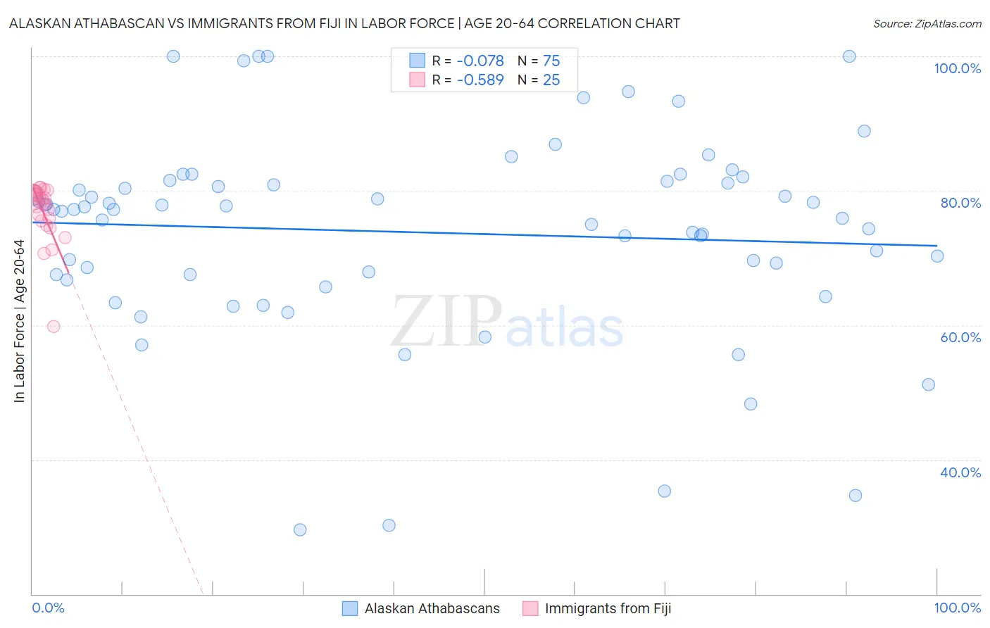 Alaskan Athabascan vs Immigrants from Fiji In Labor Force | Age 20-64