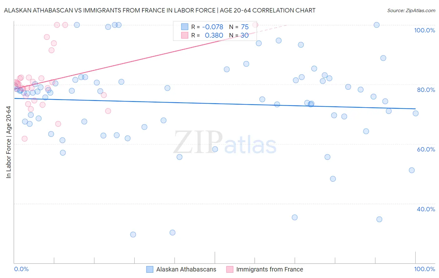 Alaskan Athabascan vs Immigrants from France In Labor Force | Age 20-64