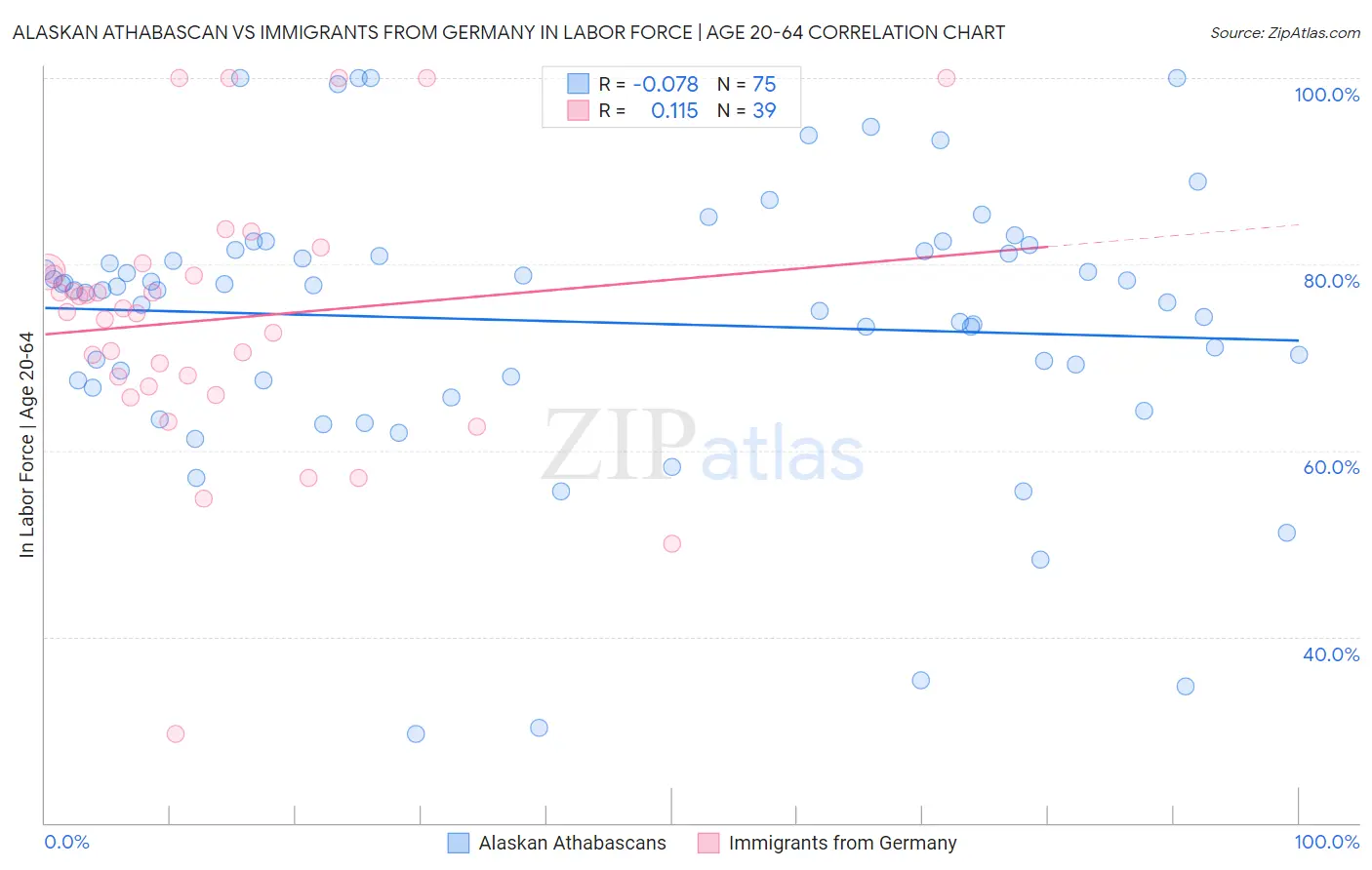 Alaskan Athabascan vs Immigrants from Germany In Labor Force | Age 20-64