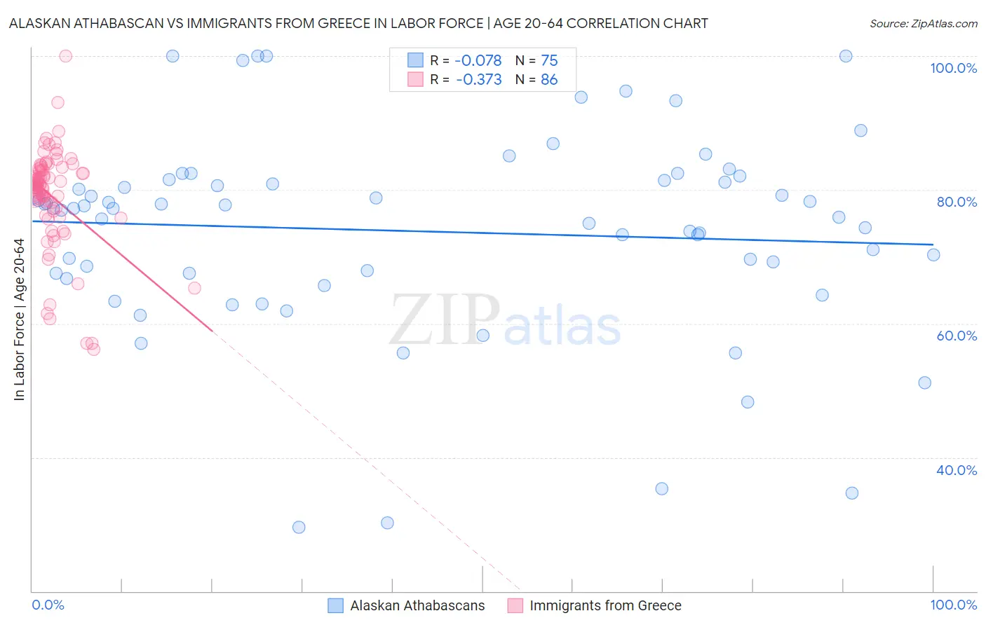 Alaskan Athabascan vs Immigrants from Greece In Labor Force | Age 20-64