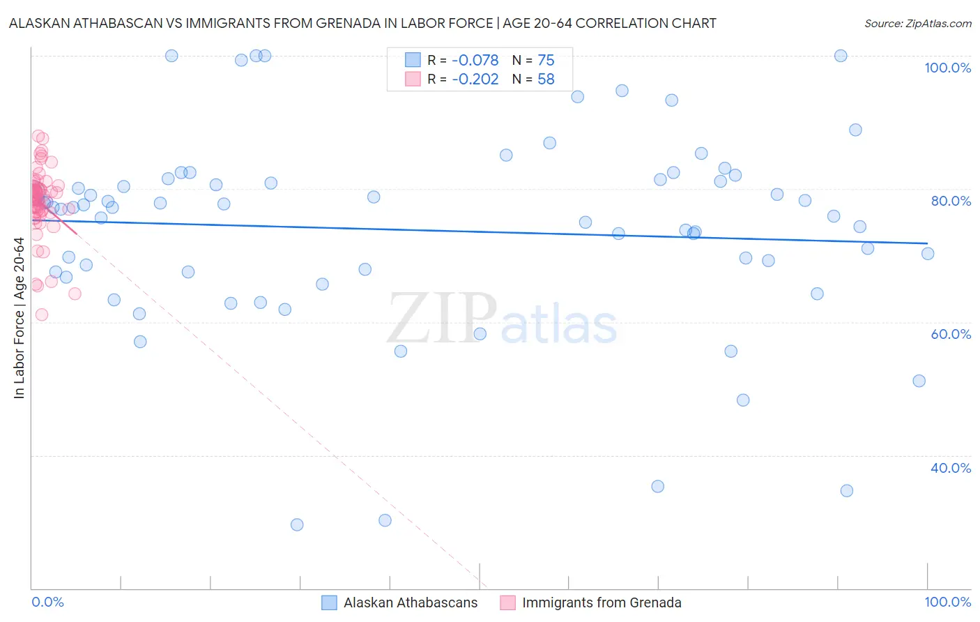 Alaskan Athabascan vs Immigrants from Grenada In Labor Force | Age 20-64